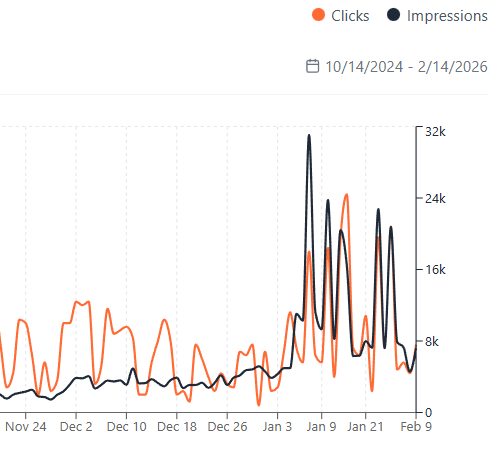 TheSuperLawyer.com impressions and clicks growth