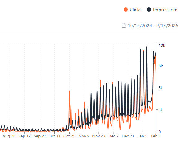 Acumum.com impressions and clicks growth